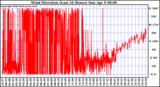 Milwaukee Weather Wind Direction (Last 24 Hours)