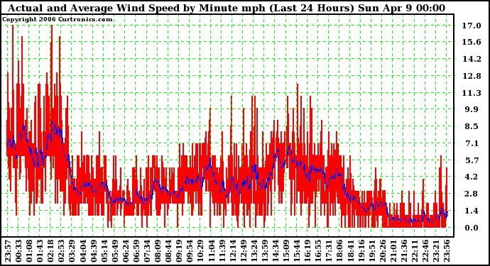 Milwaukee Weather Actual and Average Wind Speed by Minute mph (Last 24 Hours)