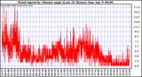 Milwaukee Weather Wind Speed by Minute mph (Last 24 Hours)