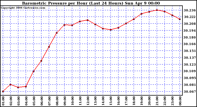 Milwaukee Weather Barometric Pressure per Hour (Last 24 Hours)