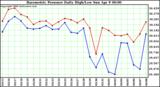 Milwaukee Weather Barometric Pressure Daily High/Low