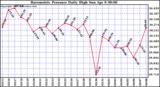 Milwaukee Weather Barometric Pressure Daily High