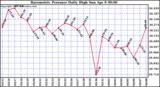 Milwaukee Weather Barometric Pressure Daily High