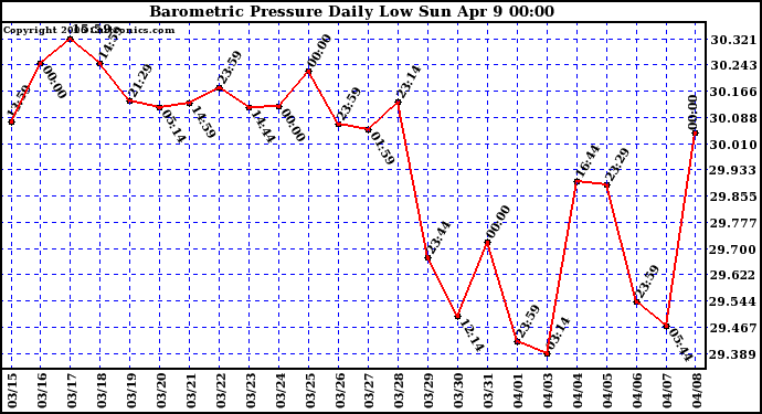 Milwaukee Weather Barometric Pressure Daily Low