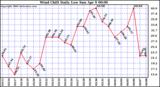 Milwaukee Weather Wind Chill Daily Low