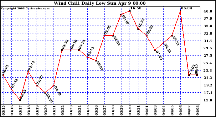 Milwaukee Weather Wind Chill Daily Low