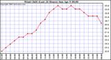 Milwaukee Weather Wind Chill (Last 24 Hours)