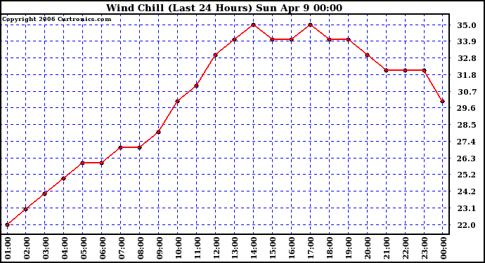 Milwaukee Weather Wind Chill (Last 24 Hours)