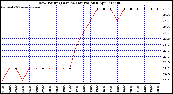 Milwaukee Weather Dew Point (Last 24 Hours)