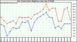 Milwaukee Weather Dew Point Daily High/Low