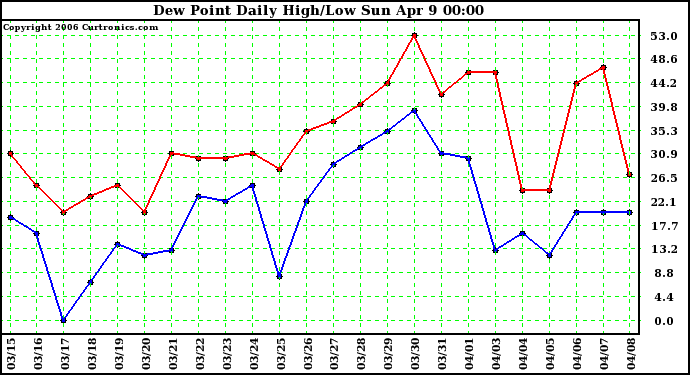 Milwaukee Weather Dew Point Daily High/Low