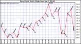 Milwaukee Weather Dew Point Daily High