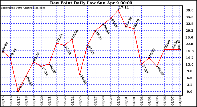 Milwaukee Weather Dew Point Daily Low