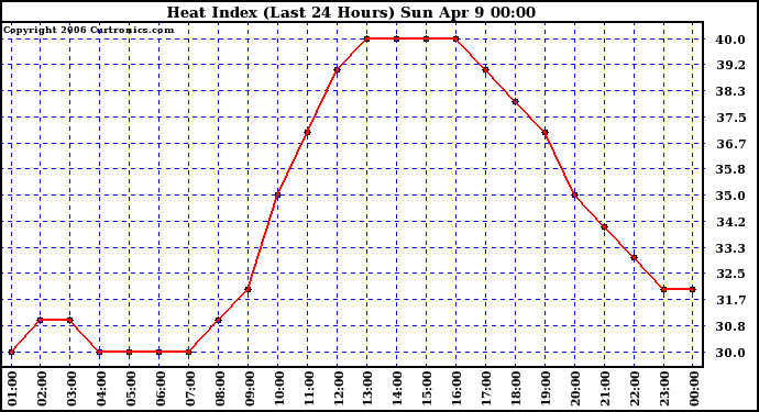 Milwaukee Weather Heat Index (Last 24 Hours)