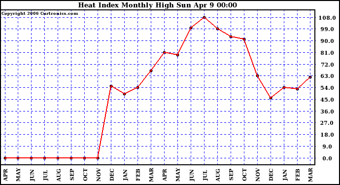 Milwaukee Weather Heat Index Monthly High