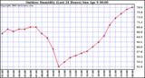 Milwaukee Weather Outdoor Humidity (Last 24 Hours)