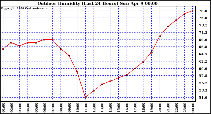 Milwaukee Weather Outdoor Humidity (Last 24 Hours)