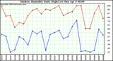 Milwaukee Weather Outdoor Humidity Daily High/Low