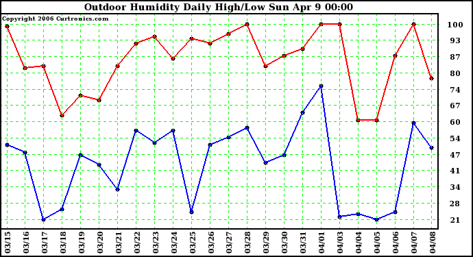 Milwaukee Weather Outdoor Humidity Daily High/Low