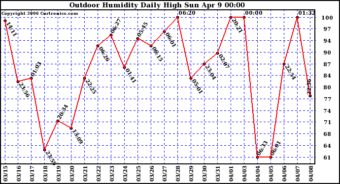 Milwaukee Weather Outdoor Humidity Daily High