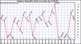 Milwaukee Weather Outdoor Humidity Daily Low