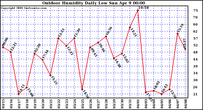 Milwaukee Weather Outdoor Humidity Daily Low