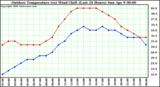 Milwaukee Weather Outdoor Temperature (vs) Wind Chill (Last 24 Hours)