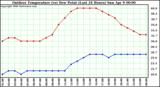 Milwaukee Weather Outdoor Temperature (vs) Dew Point (Last 24 Hours)