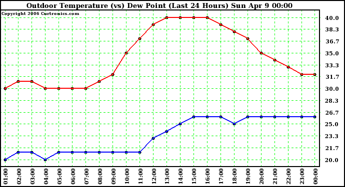 Milwaukee Weather Outdoor Temperature (vs) Dew Point (Last 24 Hours)