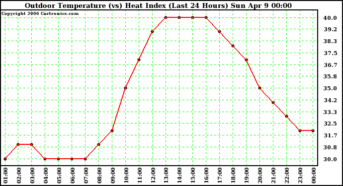 Milwaukee Weather Outdoor Temperature (vs) Heat Index (Last 24 Hours)