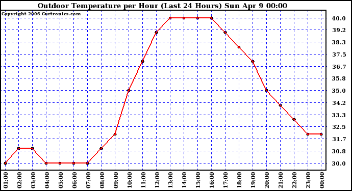 Milwaukee Weather Outdoor Temperature per Hour (Last 24 Hours)