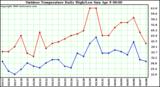 Milwaukee Weather Outdoor Temperature Daily High/Low