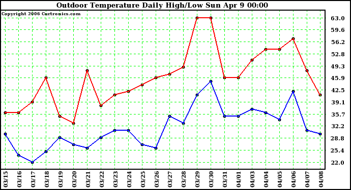 Milwaukee Weather Outdoor Temperature Daily High/Low