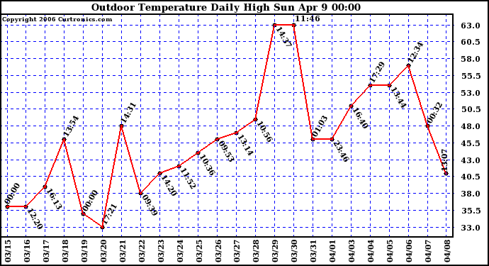 Milwaukee Weather Outdoor Temperature Daily High