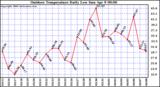 Milwaukee Weather Outdoor Temperature Daily Low