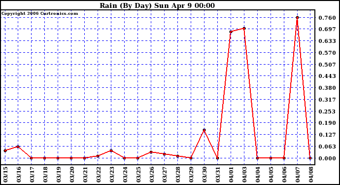 Milwaukee Weather Rain (By Day)