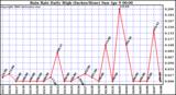 Milwaukee Weather Rain Rate Daily High (Inches/Hour)