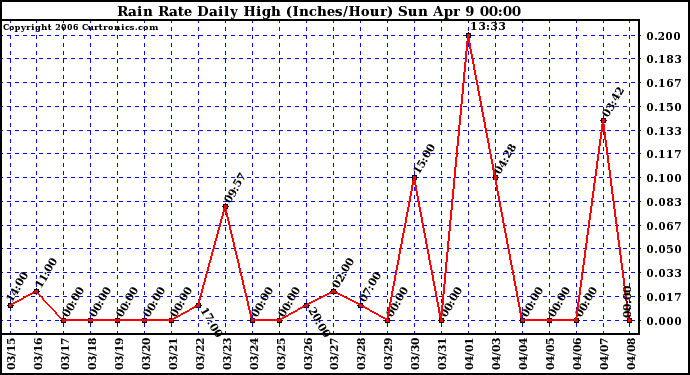 Milwaukee Weather Rain Rate Daily High (Inches/Hour)