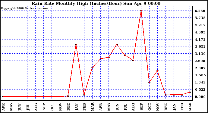 Milwaukee Weather Rain Rate Monthly High (Inches/Hour)