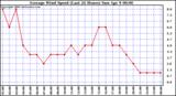 Milwaukee Weather Average Wind Speed (Last 24 Hours)