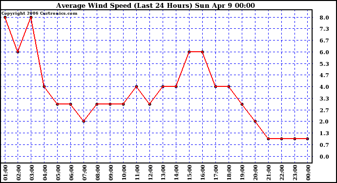 Milwaukee Weather Average Wind Speed (Last 24 Hours)