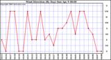 Milwaukee Weather Wind Direction (By Day)