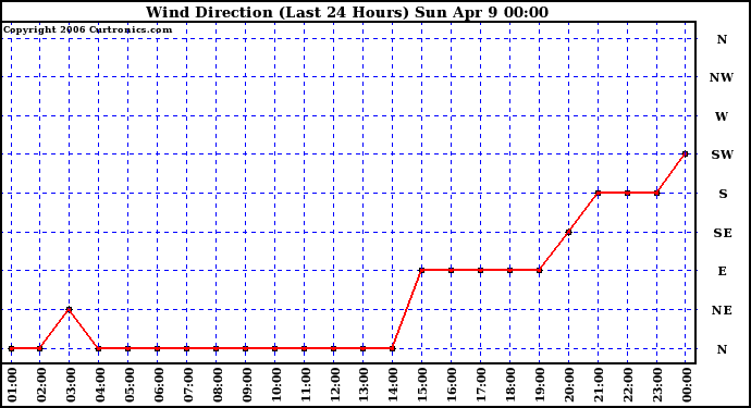 Milwaukee Weather Wind Direction (Last 24 Hours)