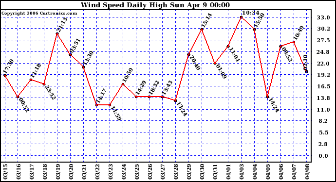 Milwaukee Weather Wind Speed Daily High