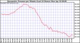 Milwaukee Weather Barometric Pressure per Minute (Last 24 Hours)