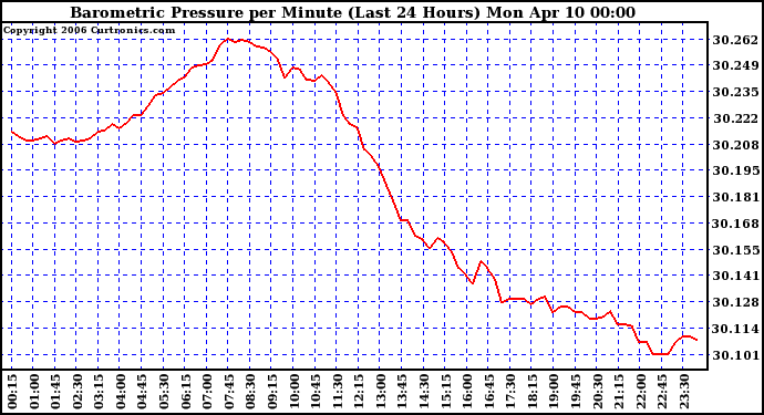 Milwaukee Weather Barometric Pressure per Minute (Last 24 Hours)