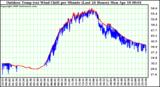 Milwaukee Weather Outdoor Temp (vs) Wind Chill per Minute (Last 24 Hours)