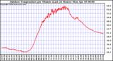 Milwaukee Weather Outdoor Temperature per Minute (Last 24 Hours)