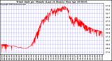 Milwaukee Weather Wind Chill per Minute (Last 24 Hours)