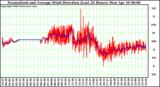 Milwaukee Weather Normalized and Average Wind Direction (Last 24 Hours)